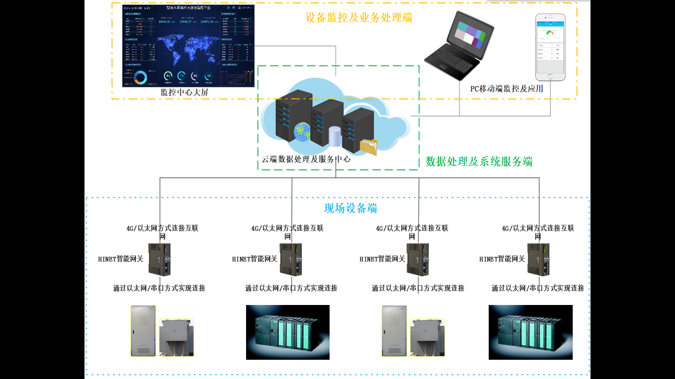 自动化设备远程监控系统网络构架