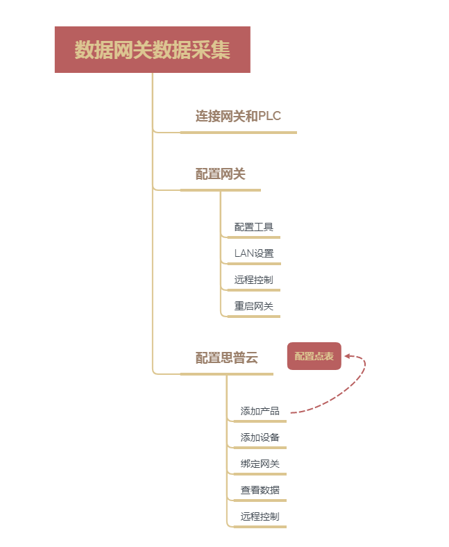 数据网关采集数据