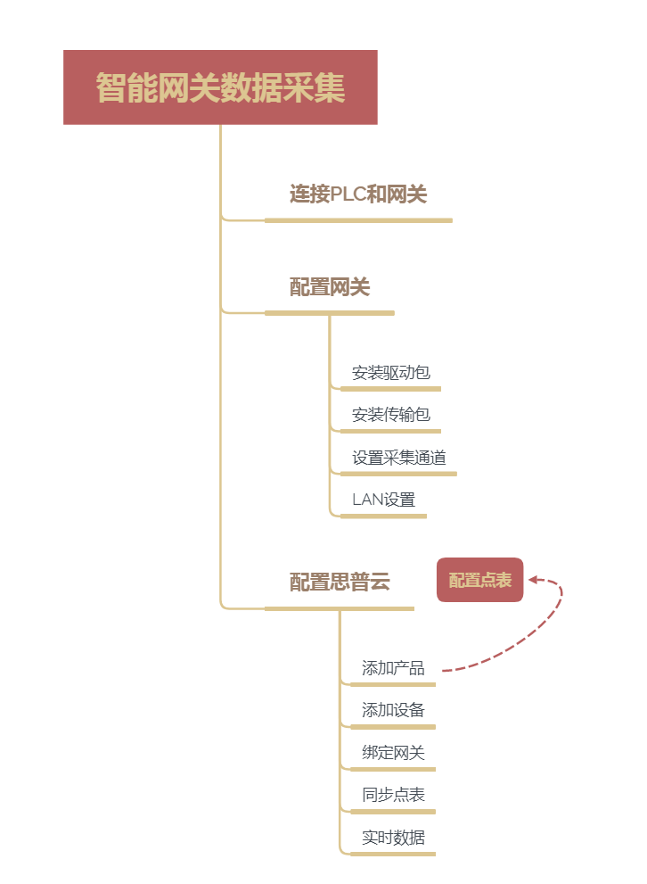 工业智能网关数据采集流程
